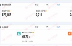 【美容品類】提高網店轉化率，提升老客戶營銷！