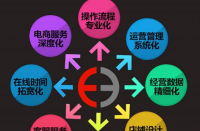 天貓代運營有什么優勢？天貓代運營排名！